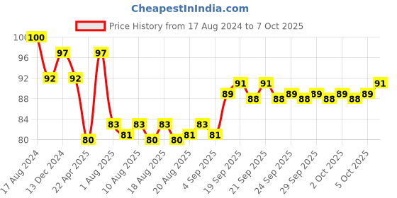 firstcry.com Flair White Board Markers of 4 Pieces (Color May Vary) flair Price History Graph from 17 Aug 2024 to 7 Oct 2025