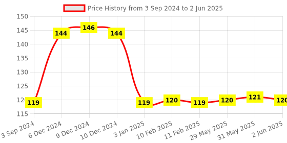 firstcry.com Flair Write More kit 149 Set of 11 (Color may vary) flair Price History Graph from 3 Sep 2024 to 2 Jun 2025