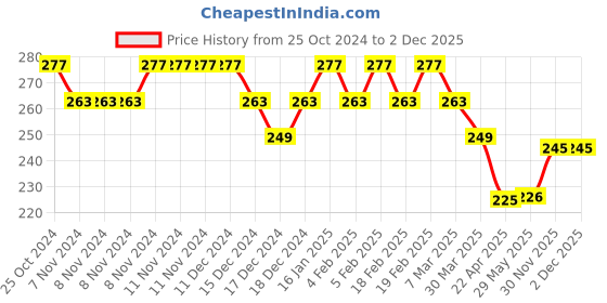 firstcry.com fab n funky Flask with Strap Pink - 400 ml (Print May Vary) fab n funky Price History Graph from 25 Oct 2024 to 2 Dec 2025