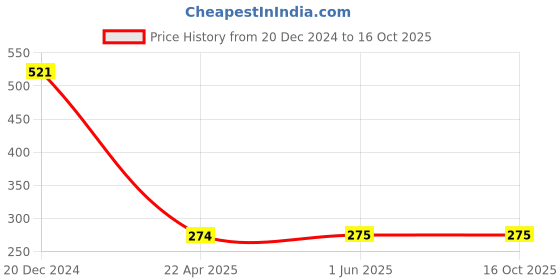 firstcry.com Flaunt Chic Bow Calf Length With Mesh Grid Socks - Pink flaunt chic Price History Graph from 20 Dec 2024 to 16 Oct 2025