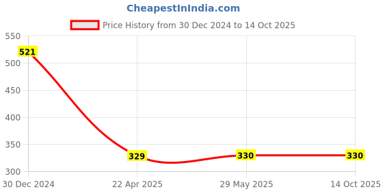 firstcry.com Flaunt Chic  Calf Length Bow With Linear Grid Socks - Pink flaunt chic Price History Graph from 30 Dec 2024 to 13 Oct 2025