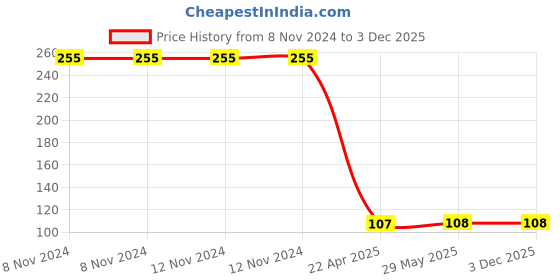 firstcry.com Flaunt Chic Cat Eye & Tail Printed Socks - Beige flaunt chic Price History Graph from 8 Nov 2024 to 1 Dec 2025