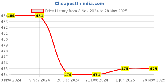 firstcry.com Flaunt Chic Lace  And Net Detailed  Socks  - Black flaunt chic Price History Graph from 8 Nov 2024 to 28 Nov 2025