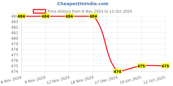 firstcry.com Flaunt Chic Lace  And Net Detailed  Socks  - White flaunt chic Price History Graph from 8 Nov 2024 to 12 Oct 2025
