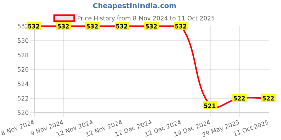 firstcry.com Flaunt Chic Mesh Design Detailed & Bow Embellished Socks - Red flaunt chic Price History Graph from 8 Nov 2024 to 11 Oct 2025