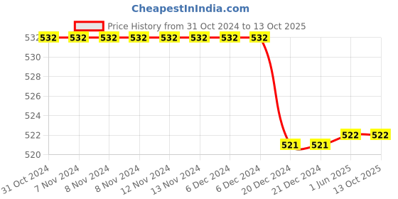 firstcry.com Flaunt Chic Mesh Designed Lac Embellished Socks - Black flaunt chic Price History Graph from 31 Oct 2024 to 13 Oct 2025