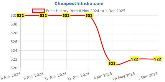 firstcry.com Flaunt Chic Polka Dot Printed Socks - Pink & White flaunt chic Price History Graph from 8 Nov 2024 to 30 Nov 2025