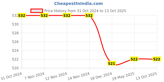 firstcry.com Flaunt Chic Polka Dot Printed Socks - Red flaunt chic Price History Graph from 31 Oct 2024 to 12 Oct 2025