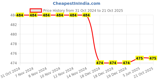 firstcry.com Flaunt Chic Rugby Striped & Cat Detailed Socks - Pink flaunt chic Price History Graph from 31 Oct 2024 to 21 Oct 2025