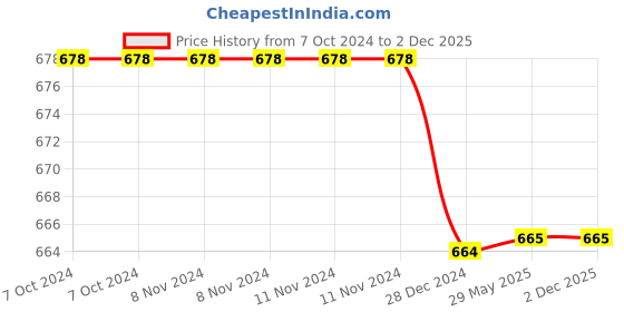 firstcry.com Flaunt Chic Solid Woolen Lining Socks - Blue flaunt chic Price History Graph from 7 Oct 2024 to 1 Dec 2025