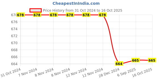 firstcry.com Flaunt Chic Solid Woolen Lining Socks - Grey flaunt chic Price History Graph from 31 Oct 2024 to 16 Oct 2025