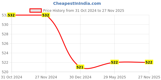 firstcry.com Flaunt Chic Swirl Design Detailed & Bow Embellished Socks - Pink flaunt chic Price History Graph from 31 Oct 2024 to 27 Nov 2025