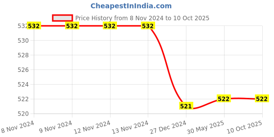 firstcry.com Flaunt Chic Swirl Design Detailed & Bow Embellished Socks - Red flaunt chic Price History Graph from 8 Nov 2024 to 10 Oct 2025