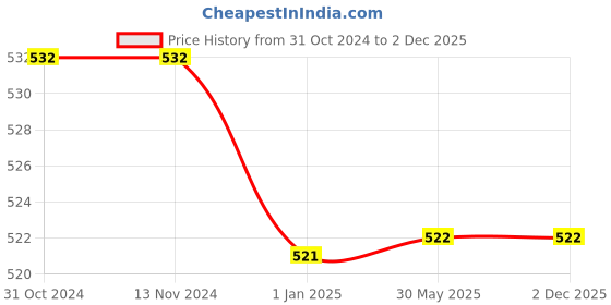 firstcry.com Flaunt Chic Unicorn Printed Socks - Light Blue flaunt chic Price History Graph from 31 Oct 2024 to 2 Dec 2025