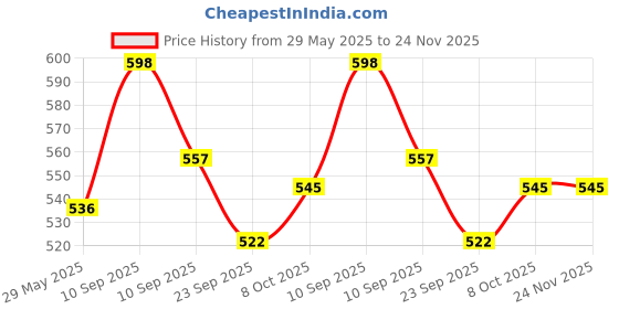firstcry.com flaze AKN TOYS Cute Dinosaur Stainless Steel Lunch Box for Students 800 ML with Spoon 1 Containers Lunch Box (800 ml, Thermoware) (Dinosaur) flaze Price History Graph from 29 May 2025 to 23 Nov 2025
