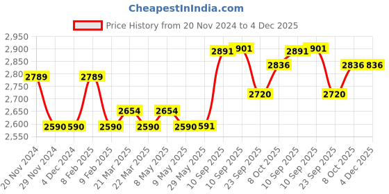 firstcry.com flaze AKN TOYS Digital Camera for Kids (COLOR MAY VARY) flaze Price History Graph from 20 Nov 2024 to 4 Dec 2025