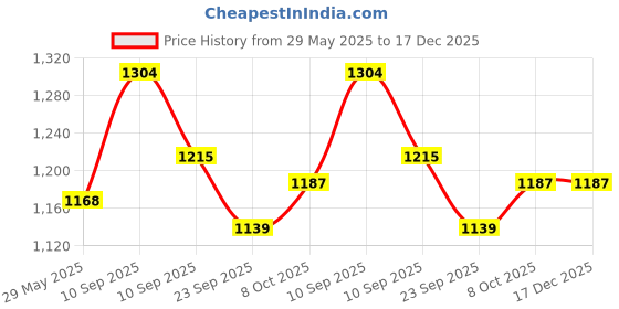 firstcry.com flaze AKN TOYS Insulated Lunch Bag for Kids School, Men, Women Office, Travel Tiffine Pouch for Lunch Box, Hot & Cold Insulated Storage Bag -PACK OF 1-( COLOR AND DESIGN MAY VARY ) flaze Price History Graph from 29 May 2025 to 17 Dec 2025