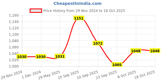 firstcry.com flaze AKN TOYS Mini Sticker Printer, Mini Pocket Printer with 13 Rolls Thermal Paper, Mini Thermal Pocket Printer, iOS Android APP(Color May Vary) flaze Price History Graph from 29 Nov 2024 to 17 Oct 2025