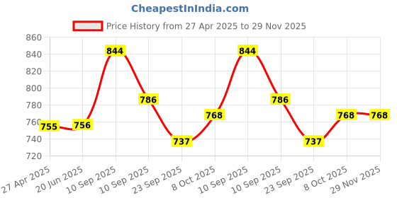 firstcry.com flaze AKN TOYS Night Light, Cute Lamp with Charging Port,3 Level Dimmable Silicone LED Lying Flat Duck Lamp,Christmas & Halloween LED Lights,Night Light for Baby Nursery,Bedroom,Office and Breastfeeding flaze Price History Graph from 27 Apr 2025 to 28 Nov 2025