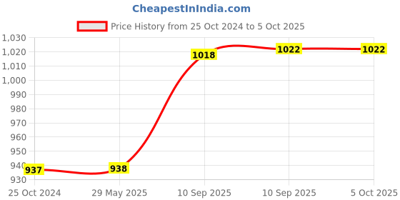 firstcry.com flaze AKN TOYS Space Robot Sound, Compact Astronaut Smart Bluetooth Speaker flaze Price History Graph from 25 Oct 2024 to 5 Oct 2025