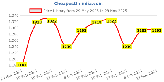 firstcry.com FLAZE Extreme Mini Plug and Play Wireless Game Box HD 1080p TV Retro Video Game for Kids 620 Extreme Mini Game Box-PACK OF 1- COLOR MAY VARY flaze Price History Graph from 29 May 2025 to 22 Nov 2025