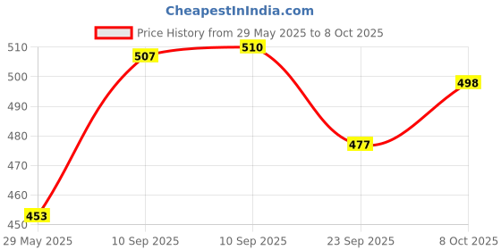 firstcry.com flaze FLAZEFolding Storage Crate, Stackable Grocery Bin Container with Handle Used for Groceries Car Trunk Storage flaze Price History Graph from 29 May 2025 to 7 Oct 2025