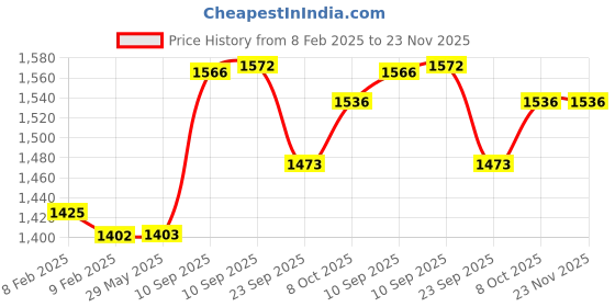 firstcry.com FLAZE Kids Camera, 2 Inch HD IPS Screen 20MP Portable Digital Mini Child Selfie Camera, Astronaut Toddler Digital Camera-PACK OF 1--COLOR MAY VARY flaze Price History Graph from 8 Feb 2025 to 22 Nov 2025