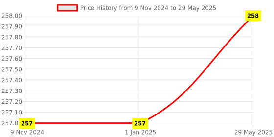 firstcry.com wilco international Flip Flap Fun Addition With Flash Card Stand - English wilco international Price History Graph from 9 Nov 2024 to 29 May 2025