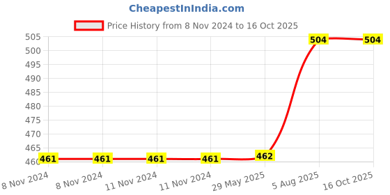 firstcry.com nosy crow Flip Flap Safari Board Book by Axel Schefflers - English nosy crow Price History Graph from 8 Nov 2024 to 16 Oct 2025