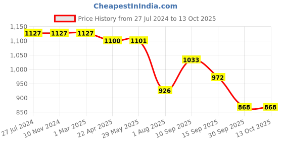 firstcry.com FLO 6 Feet Puzzle Numbers Multicolour - 24 pieces flo Price History Graph from 27 Jul 2024 to 13 Oct 2025