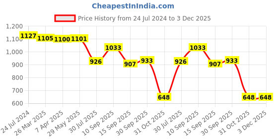 firstcry.com FLO Dot Art Delight - Multicolour flo Price History Graph from 24 Jul 2024 to 2 Dec 2025