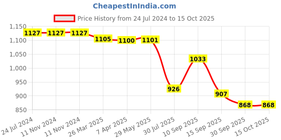 firstcry.com FLO House Of Illusions - Multicolour flo Price History Graph from 24 Jul 2024 to 15 Oct 2025