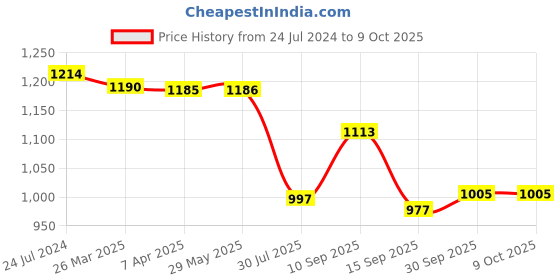 firstcry.com FLO Peg Board Picasso - Multicolour flo Price History Graph from 24 Jul 2024 to 9 Oct 2025