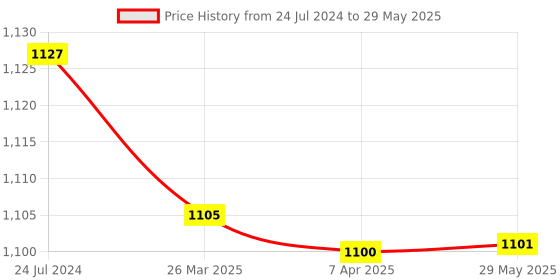 firstcry.com FLO Retro Print Studio - Multicolour flo Price History Graph from 24 Jul 2024 to 29 May 2025