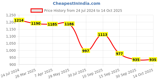 firstcry.com FLO Super Spy Kit - Multicolour flo Price History Graph from 24 Jul 2024 to 13 Oct 2025