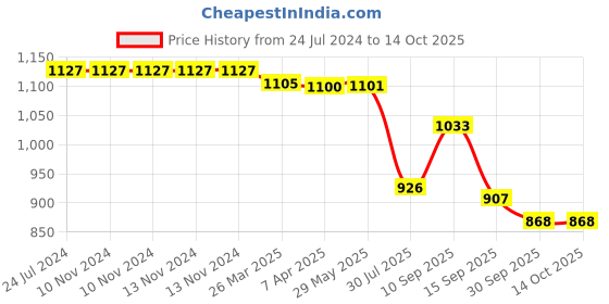 firstcry.com FLO Wild Illusions - Multicolour flo Price History Graph from 24 Jul 2024 to 12 Oct 2025