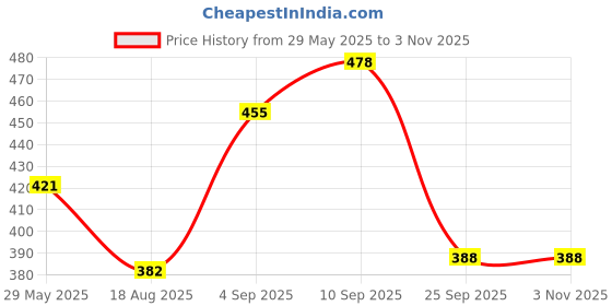 firstcry.com Florida All Season AC Baby Blanket Swaddler Wrapper Flannel Soft and Comfortable for 0-5 Years Babies with Banana Print Rust florida Price History Graph from 29 May 2025 to 31 Oct 2025