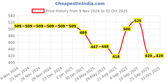 firstcry.com Florida Blanket Teddy Print - Pink florida Price History Graph from 9 Nov 2024 to 30 Oct 2025