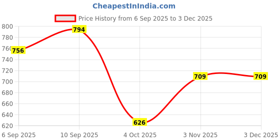 firstcry.com Florida Cotton King Size Bedsheet with 2 Pillow Covers for Double Bed, Soft Sheet - Blue florida Price History Graph from 6 Sep 2025 to 2 Dec 2025