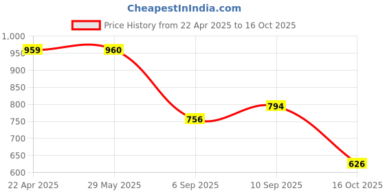 firstcry.com Florida Cotton King Size Bedsheet with 2 Pillow Covers for Double Bed, Soft Sheet - Pink florida Price History Graph from 22 Apr 2025 to 16 Oct 2025