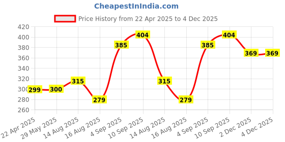 firstcry.com Florida Microfiber Bedsheet for Single Bed with 1 Pillow Cover (155 x 228 cm) florida Price History Graph from 22 Apr 2025 to 3 Dec 2025