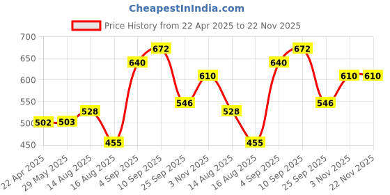 firstcry.com Florida Microfiber Fitted Bedsheet for Double Bed with 2 Pillow Covers - Leaf Printed, White florida Price History Graph from 22 Apr 2025 to 22 Nov 2025