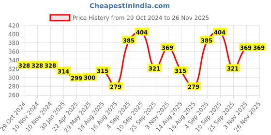 firstcry.com Florida Single Bedsheet With 1 Pillow Cover- Blue florida Price History Graph from 29 Oct 2024 to 25 Nov 2025