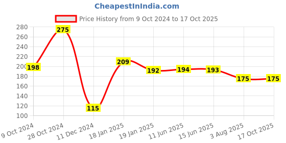 firstcry.com dreamland publications Fluency Sentences Book 1 - English dreamland publications Price History Graph from 9 Oct 2024 to 16 Oct 2025