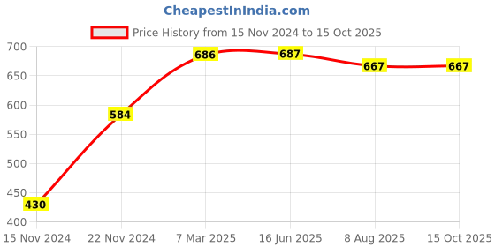 firstcry.com dreamland publications Fluency Sentences Books Pack of 4 - English dreamland publications Price History Graph from 15 Nov 2024 to 14 Oct 2025