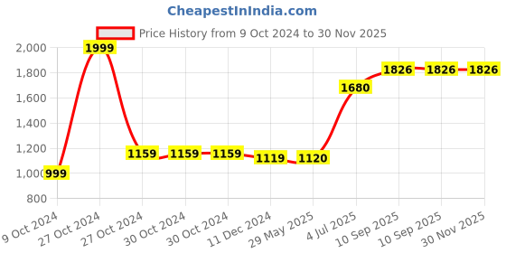 firstcry.com fab n funky Flybuzz Altitude Holding Drone 2.4 GHz- Black fab n funky Price History Graph from 9 Oct 2024 to 30 Nov 2025
