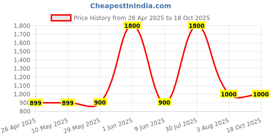 firstcry.com FlyFinns Rayon Floral Printed Anarkali Kurta With Three Fourth Sleeves Jacket - Lemon Yellow flyfinns Price History Graph from 26 Apr 2025 to 16 Oct 2025