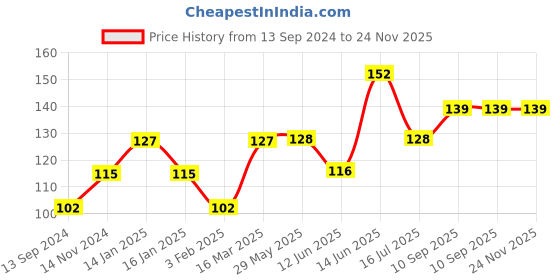 firstcry.com fnf Hanger With Clips Pink - 12 Clips fnf Price History Graph from 13 Sep 2024 to 24 Nov 2025