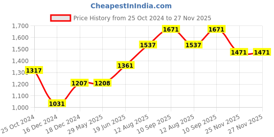 firstcry.com fab n funky Foldable Baby Bath Tub With Frog Shaped - Green fab n funky Price History Graph from 25 Oct 2024 to 26 Nov 2025