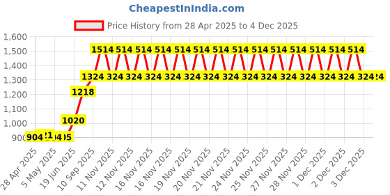 firstcry.com fab n funky Foldable Baby Bath Tub with Soap Space- Blue fab n funky Price History Graph from 28 Apr 2025 to 3 Dec 2025